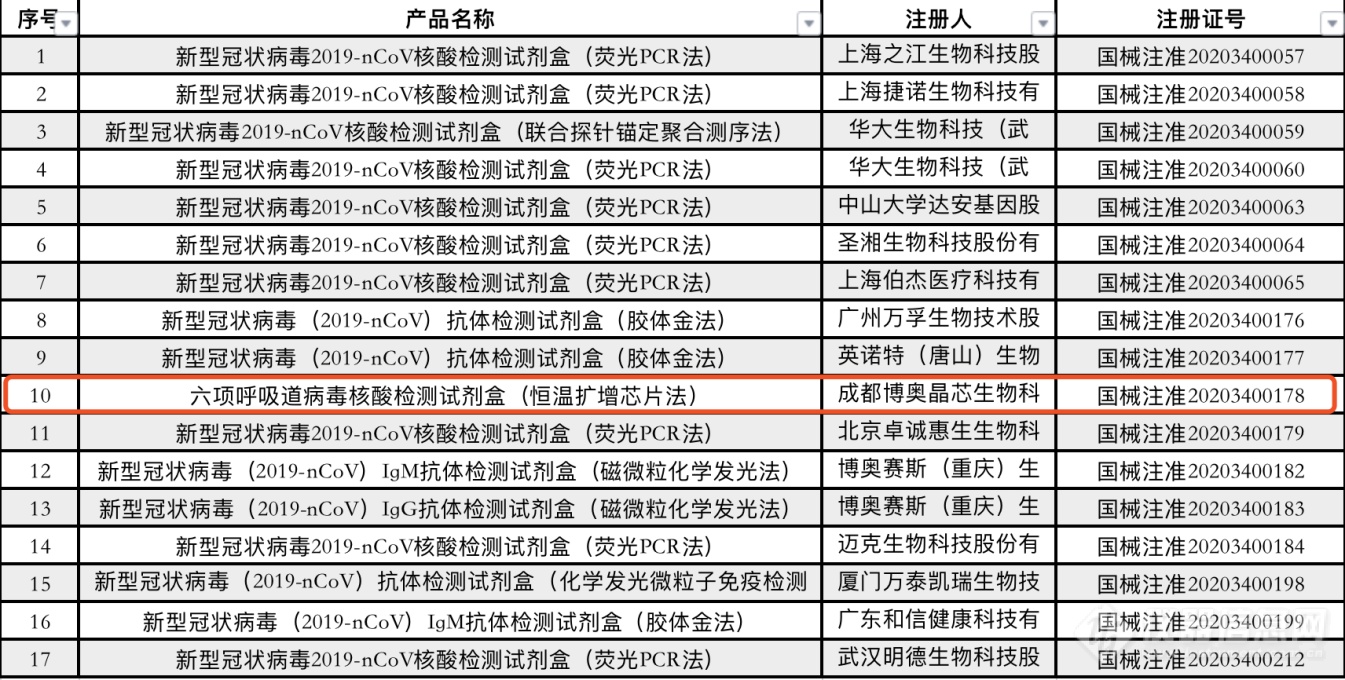 国家药监局批准可以临床使用的新冠病毒检测试剂产品.png