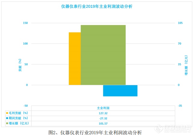 简析：2019年仪器仪表行业经济运行情况