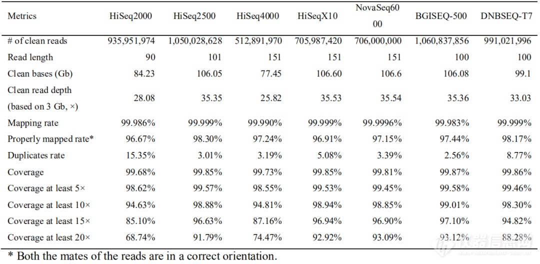 6. 表3. 7款测序平台比对和覆盖度统计.png