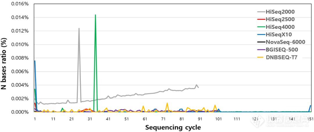 5. 图2. 7款平台随机测序错误率表现.png