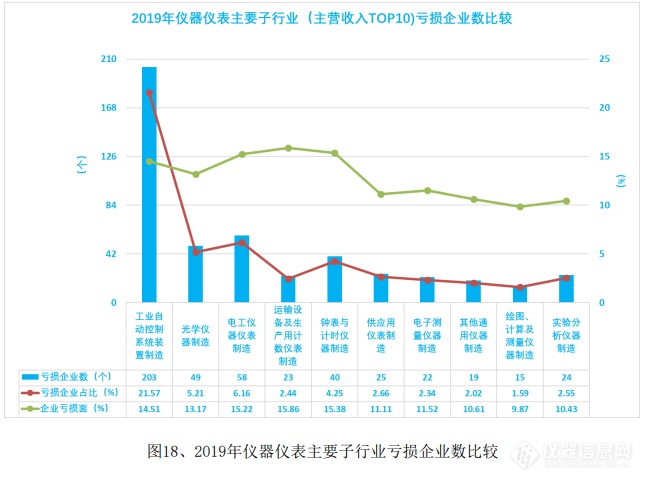 简析：2019年仪器仪表行业经济运行情况