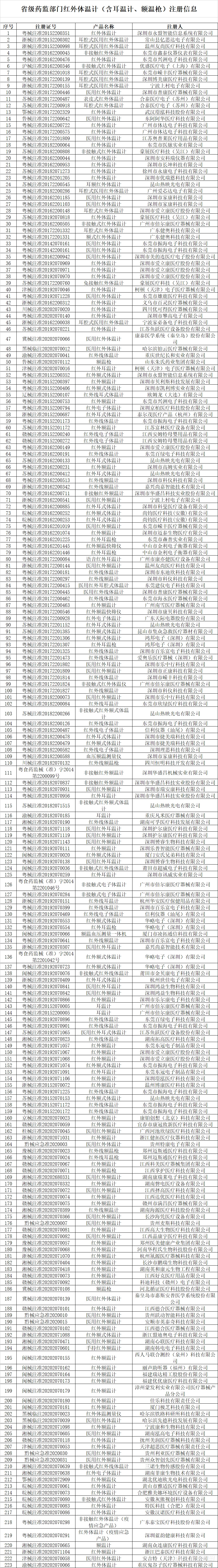 省级药监部门红外体温计（含耳温计、额温枪）注册信息.png