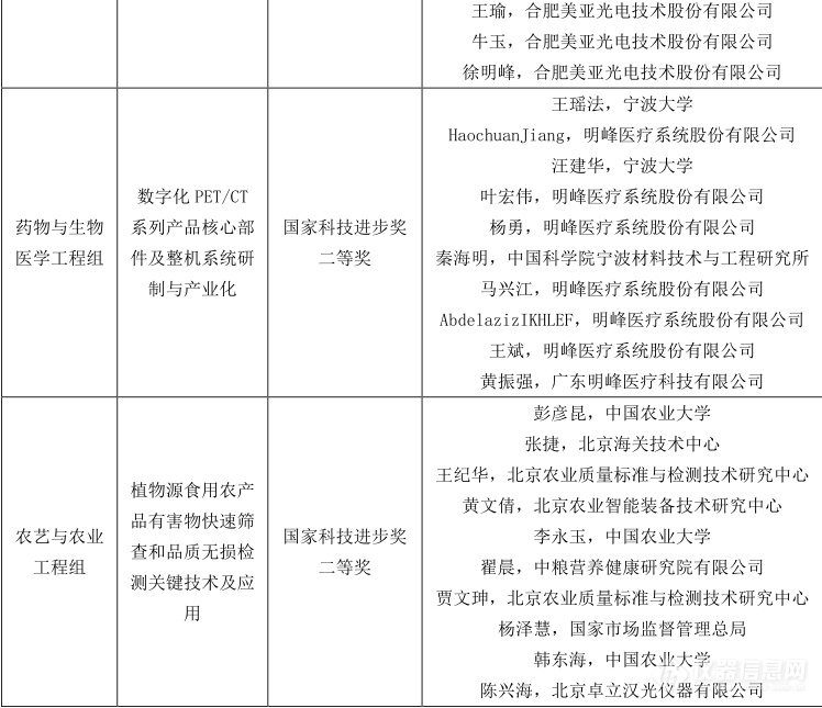 盘点|37项仪器检测项目提名2020年度国家科学技术奖