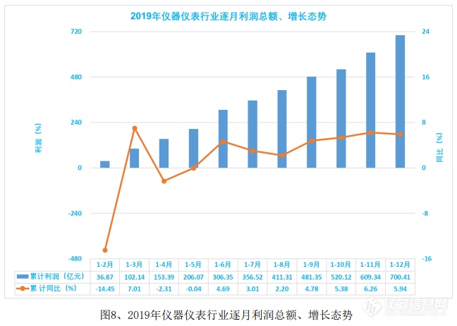 简析：2019年仪器仪表行业经济运行情况