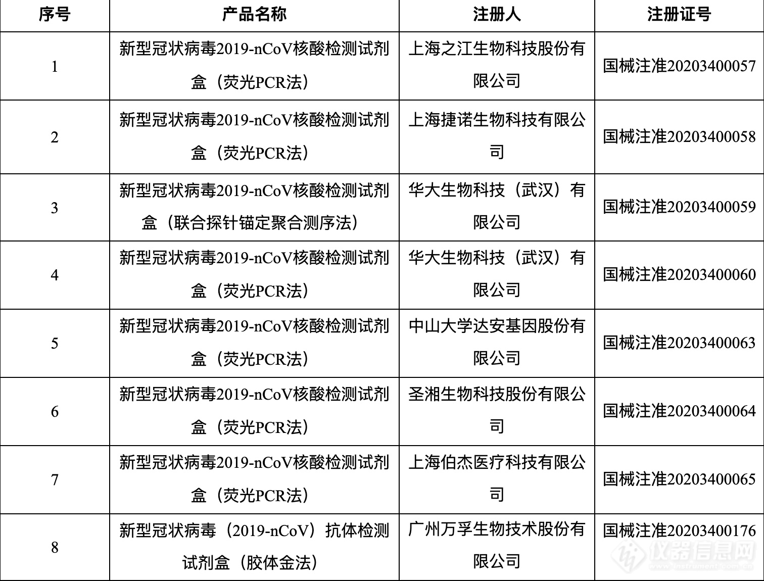 又是恒温扩增！国家药监局第六次应急批准新冠病毒快检试剂盒