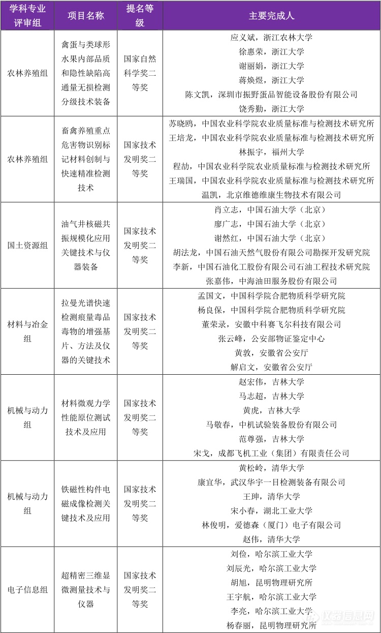 盘点|37项仪器检测项目提名2020年度国家科学技术奖