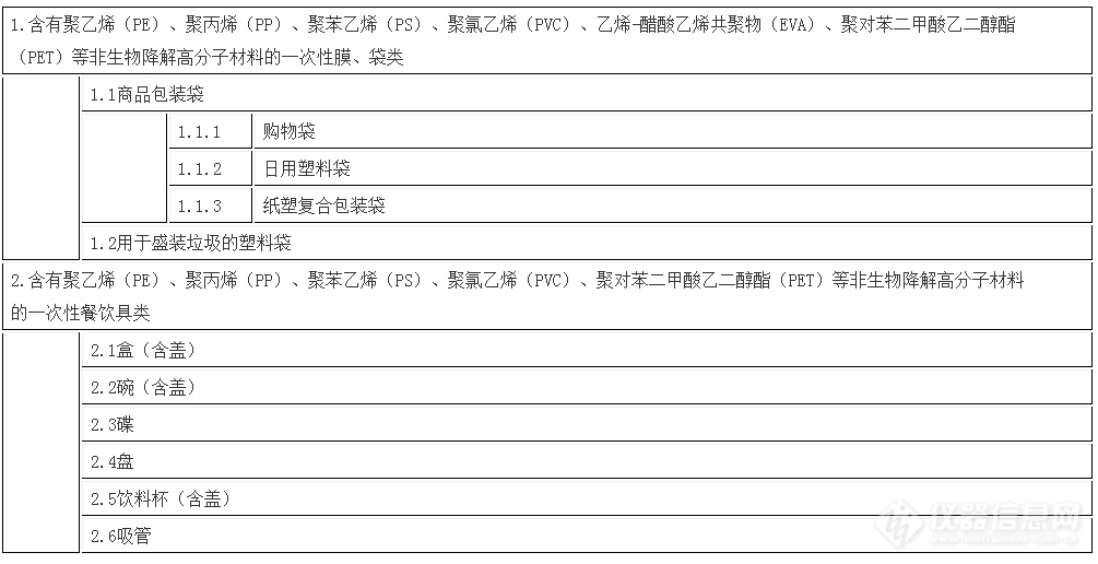 海南省发布首批“禁塑”名录，8类塑料制品在内