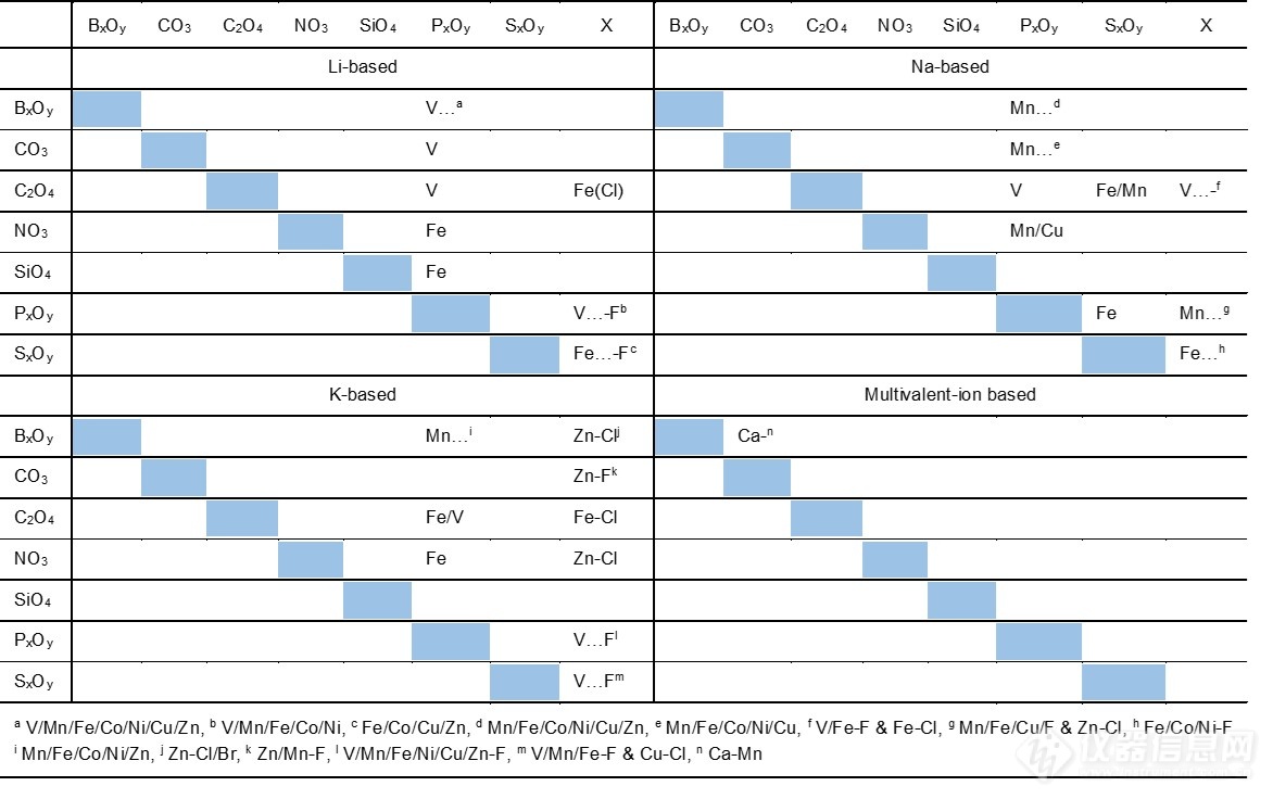 无机晶体结构数据库（ICSD-2018.2）中二聚型混合聚阴离子化合物统计.jpg