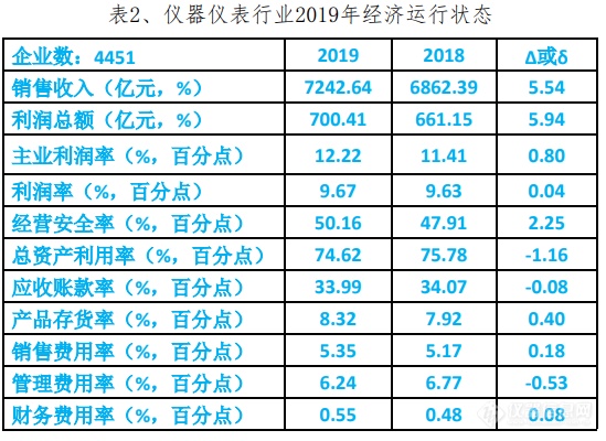 简析：2019年仪器仪表行业经济运行情况