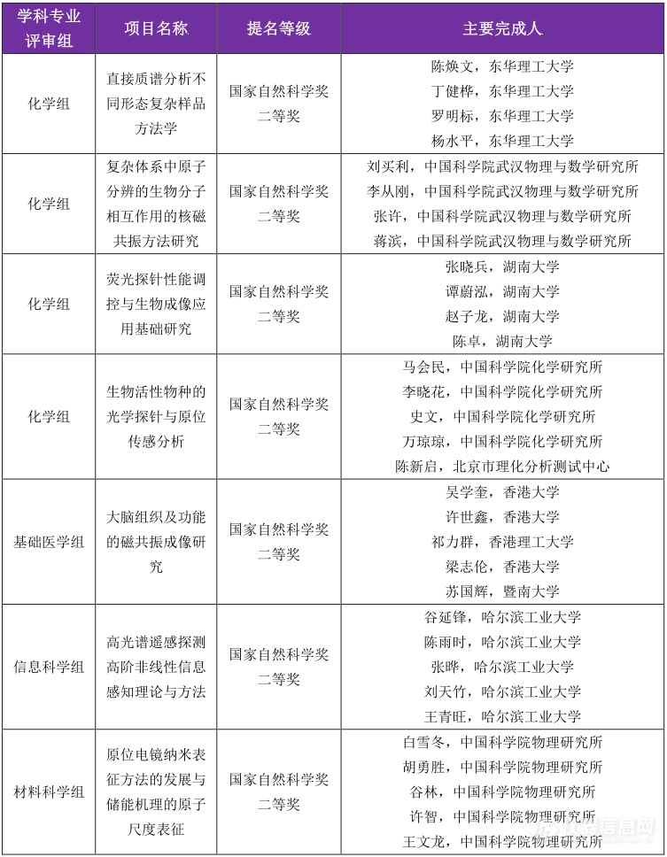 盘点|37项仪器检测项目提名2020年度国家科学技术奖