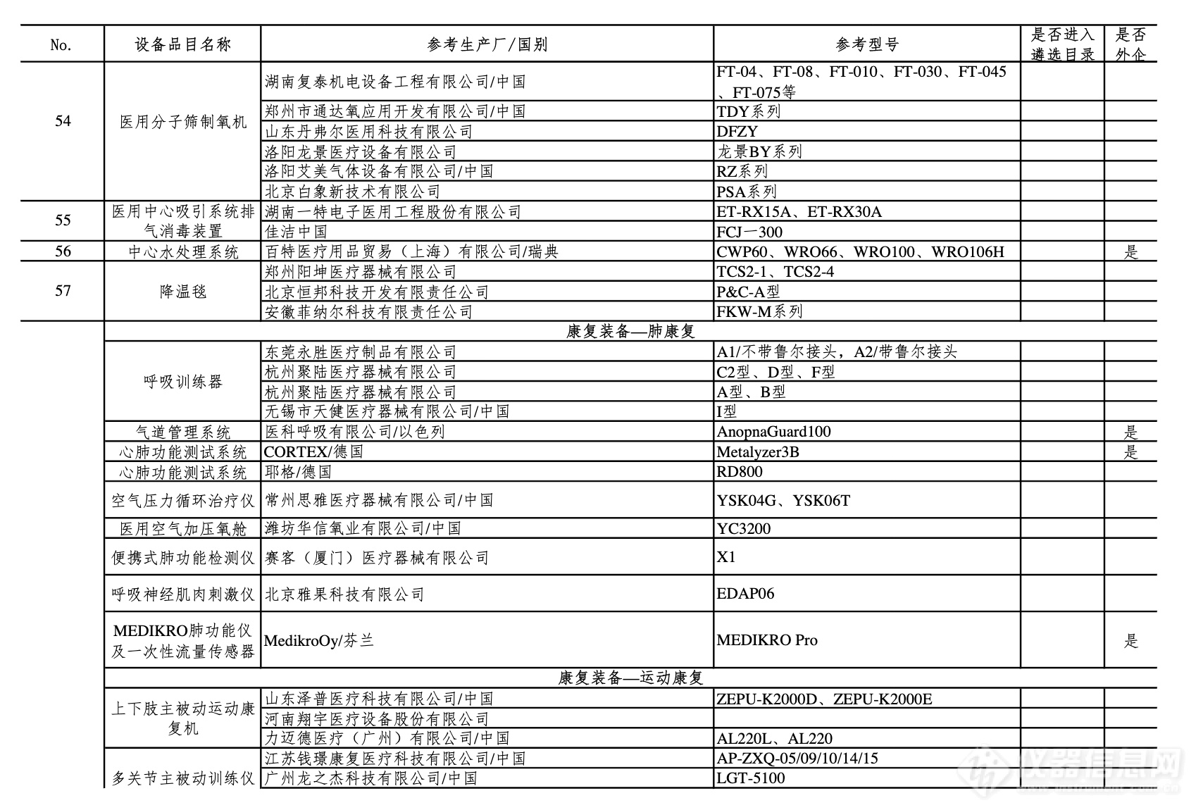 第四批新冠肺炎疫情防治急需医学装备名单公布