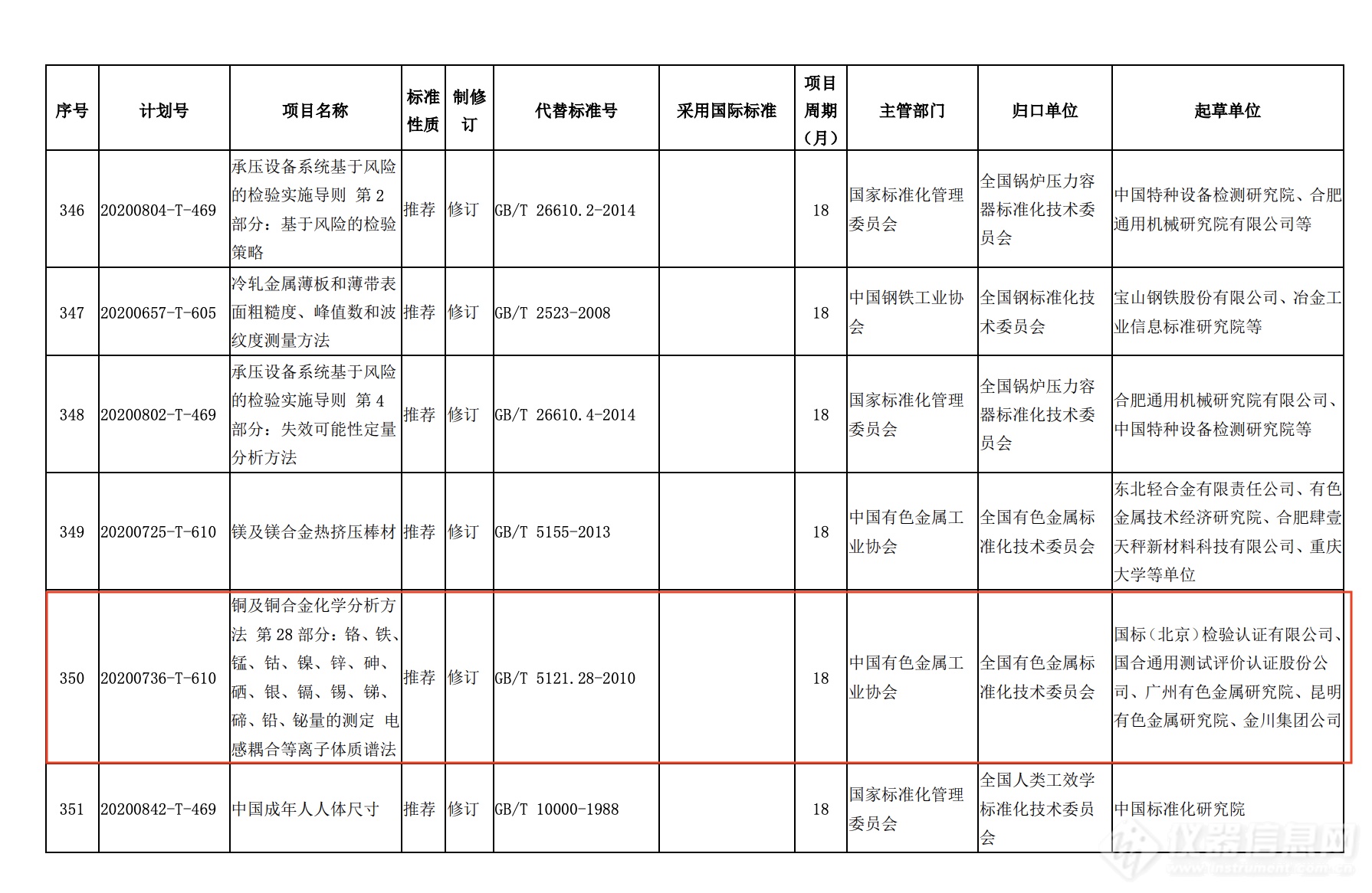 国标委发布2020年推荐性国标计划修订通知