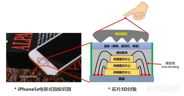 前沿科技 | 半导体先进封装，其实离我们不遥远