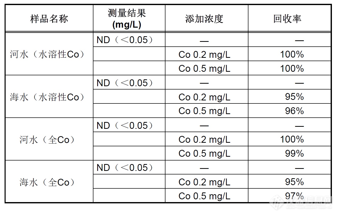 参考最新环境保护标准（HJ957 -2018，HJ 958-2018）测定环境水中钴