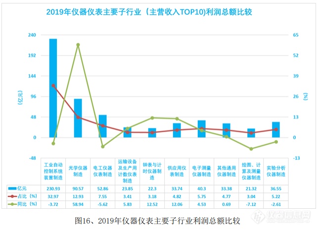 简析：2019年仪器仪表行业经济运行情况