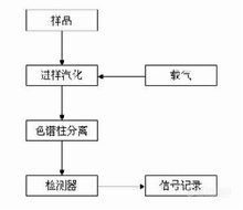 气相分析流程