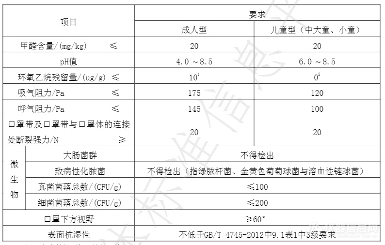 《一次性使用防护口罩技术规范》团体标准发布