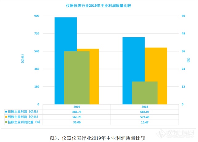 简析：2019年仪器仪表行业经济运行情况