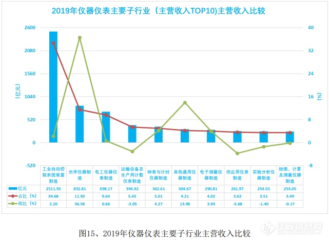 简析：2019年仪器仪表行业经济运行情况