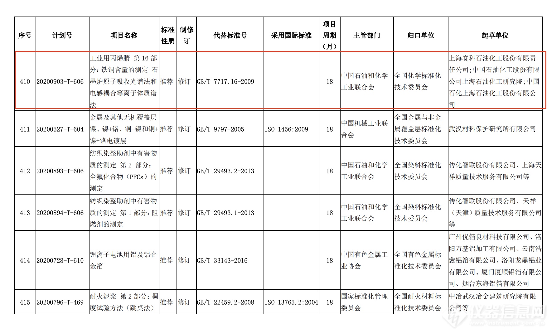 国标委发布2020年推荐性国标计划修订通知