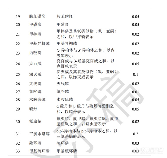 药典委修订33种禁用农药定量限标准并公示中药有害残留物限量指导原则