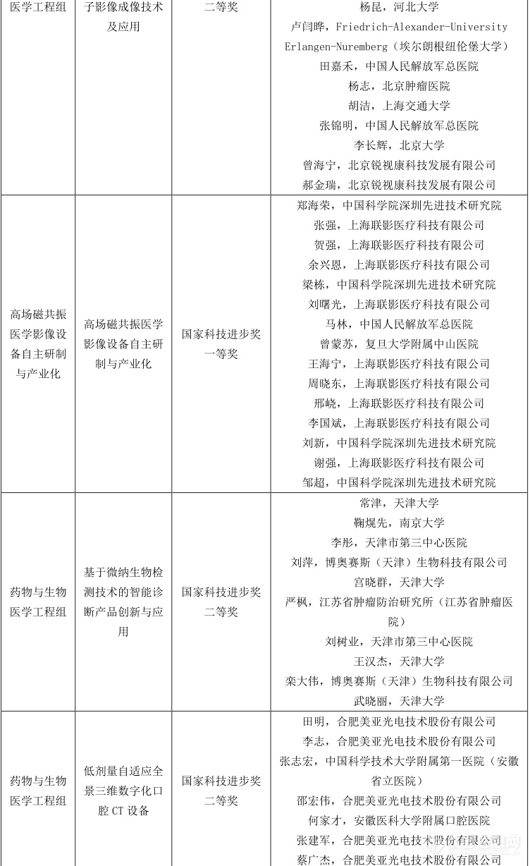 盘点|37项仪器检测项目提名2020年度国家科学技术奖