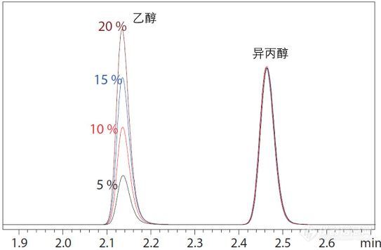 卫健委《消毒剂使用指南》解读和应对-色谱篇