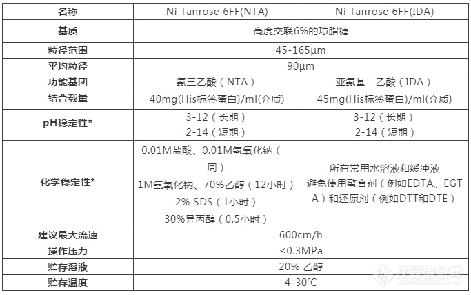 耶鲁大学医学院实验室的选择 | 月旭预装NTA和IDA镍亲和层析柱！