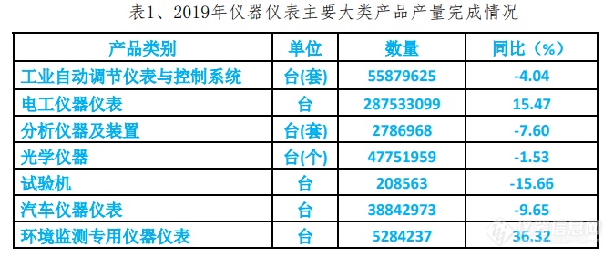 简析：2019年仪器仪表行业经济运行情况