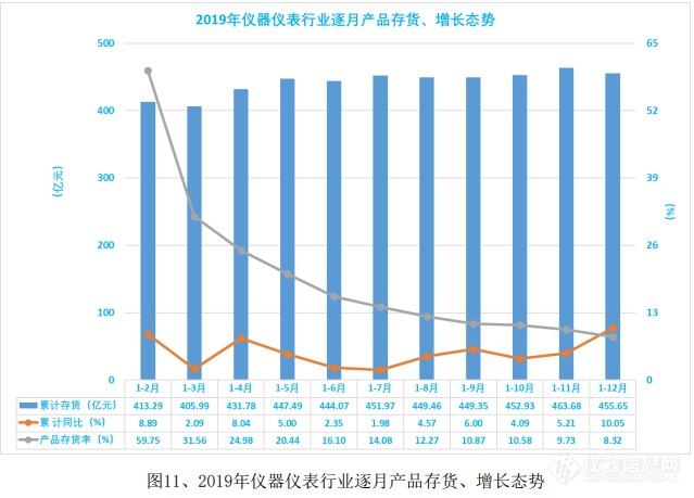 简析：2019年仪器仪表行业经济运行情况