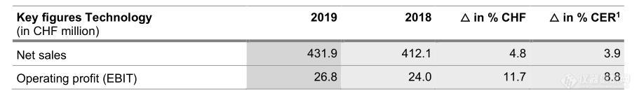 DKSH财报2019：仪器业务31.4亿增4.8% 集团将迎新董事长4.jpg