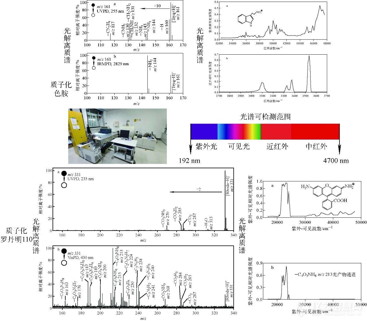 质谱仪器研制专辑分享十二——基于傅里叶变换离子回旋共振质谱仪的超宽波段光解离光谱系统的研制及应用