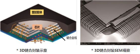 前沿科技 | 半导体先进封装，其实离我们不遥远