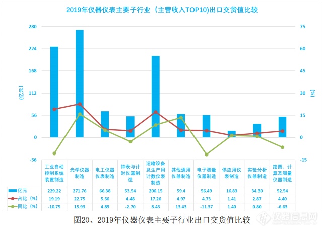 简析：2019年仪器仪表行业经济运行情况