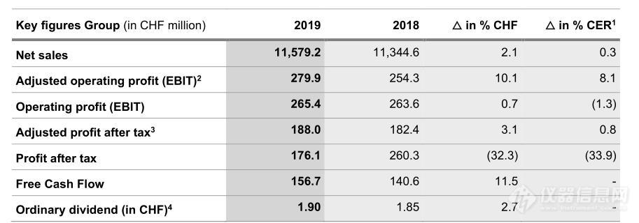 大昌华嘉财报2019：仪器业务31.4亿增4.8% 集团将迎新董事长 