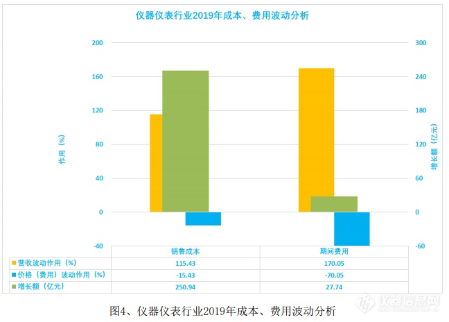 简析：2019年仪器仪表行业经济运行情况