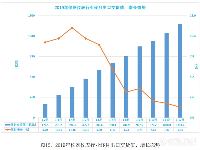 简析：2019年仪器仪表行业经济运行情况