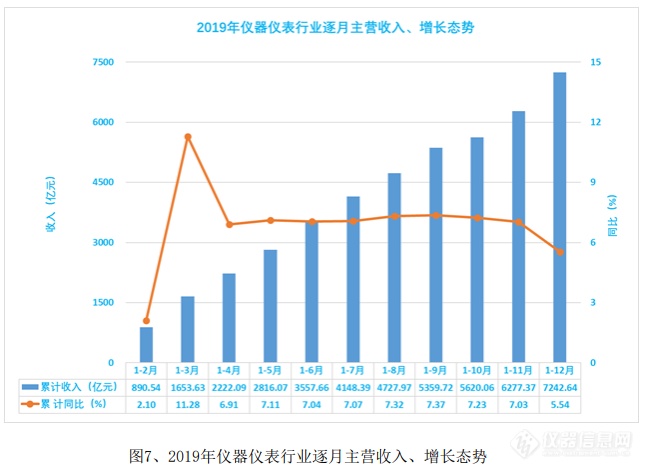 简析：2019年仪器仪表行业经济运行情况