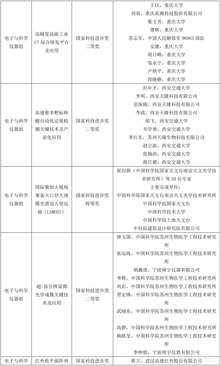 盘点|37项仪器检测项目提名2020年度国家科学技术奖