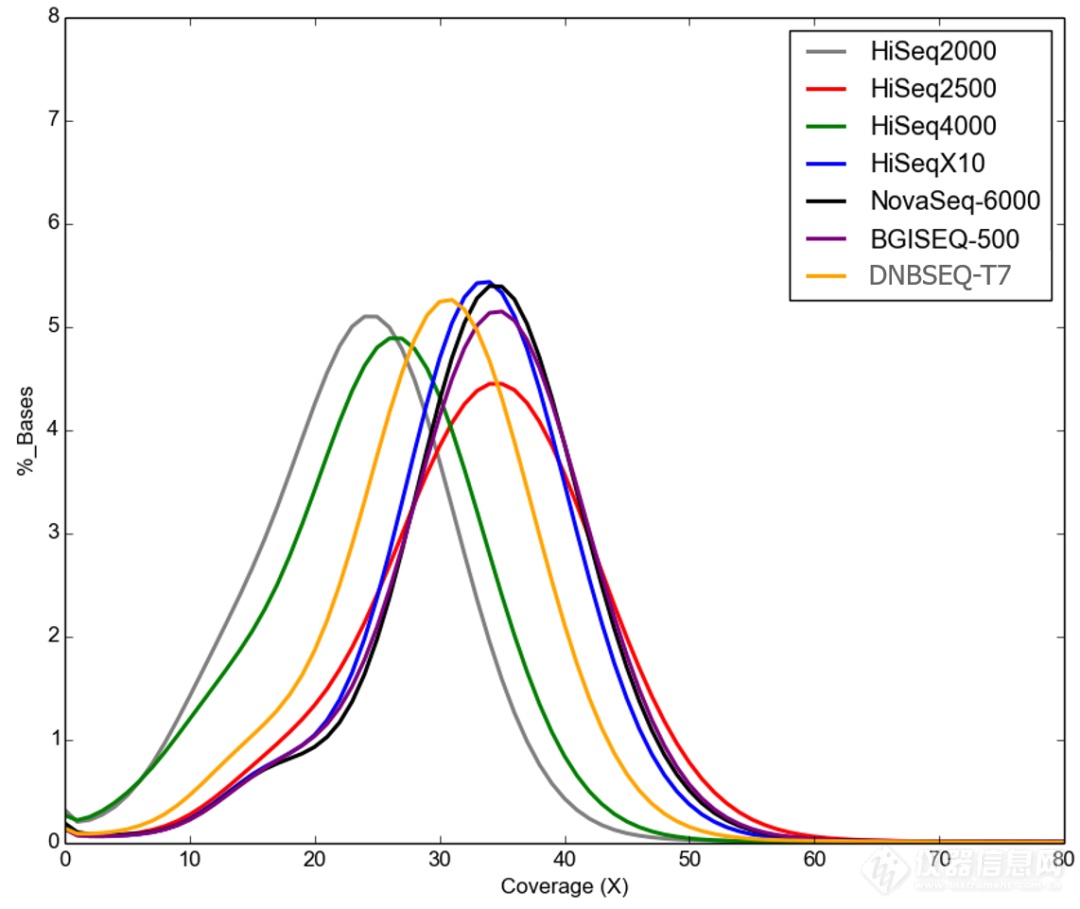 首份DNBSEQ-T7测序仪独立研究结果出炉！性能与Illumina平台相当且具成本优势