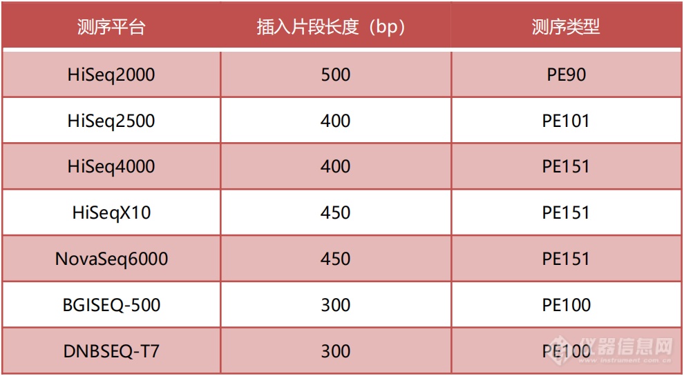 3. 表1. 7款测序平台插入片段长度与测序类型统计.png