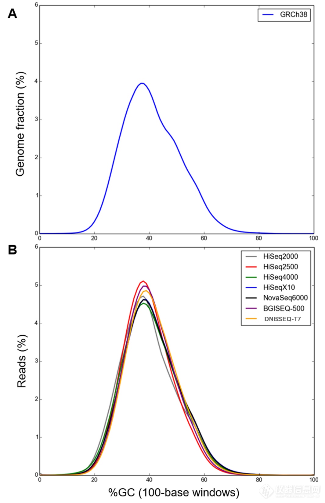 8 图4. (A) 人基因组（GRCH38组装版本）的GC含量分布; (B) 7款平台GC含量分布表现.png