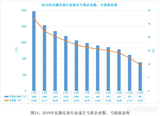 简析：2019年仪器仪表行业经济运行情况