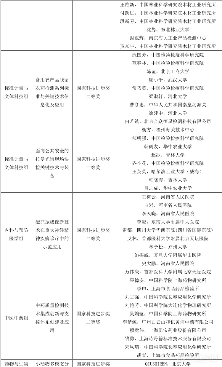 盘点|37项仪器检测项目提名2020年度国家科学技术奖