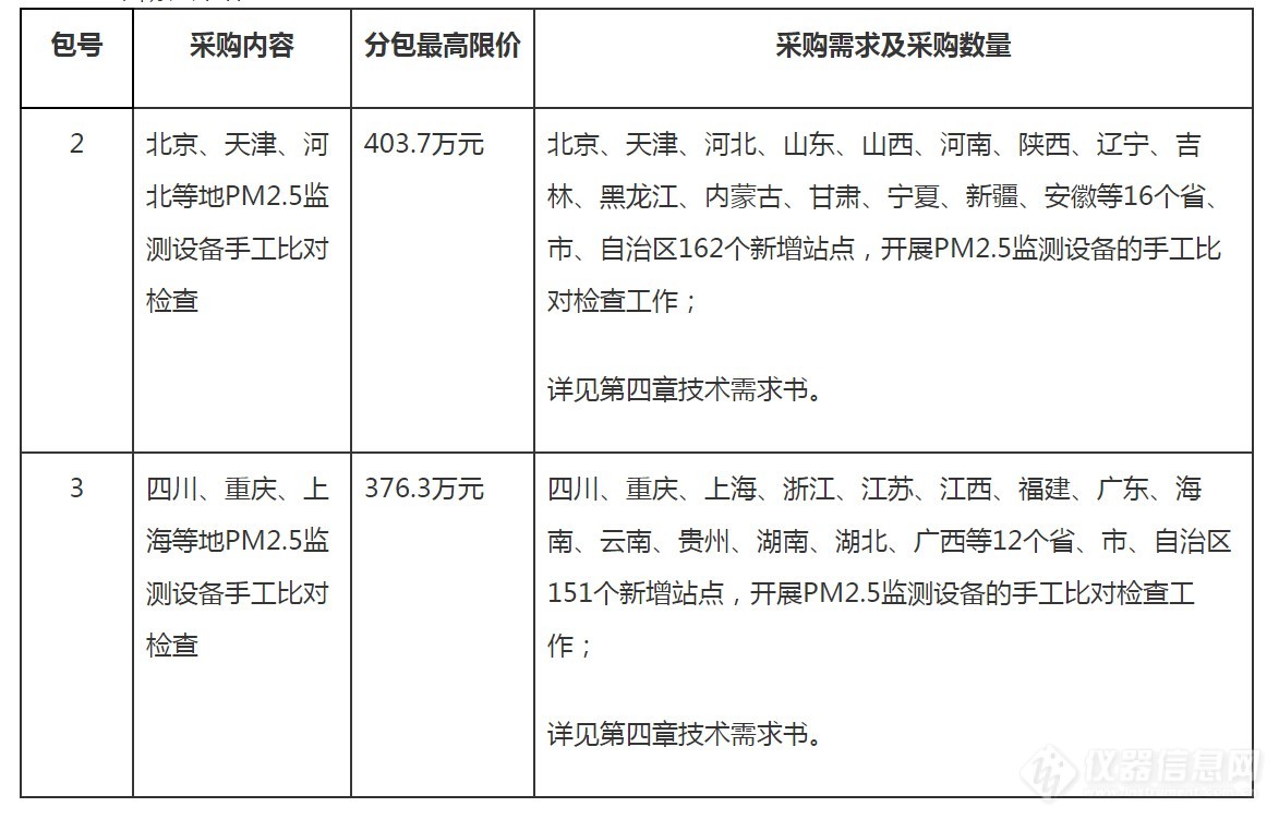 国家空气网新增站点运维招标 金额达1078万