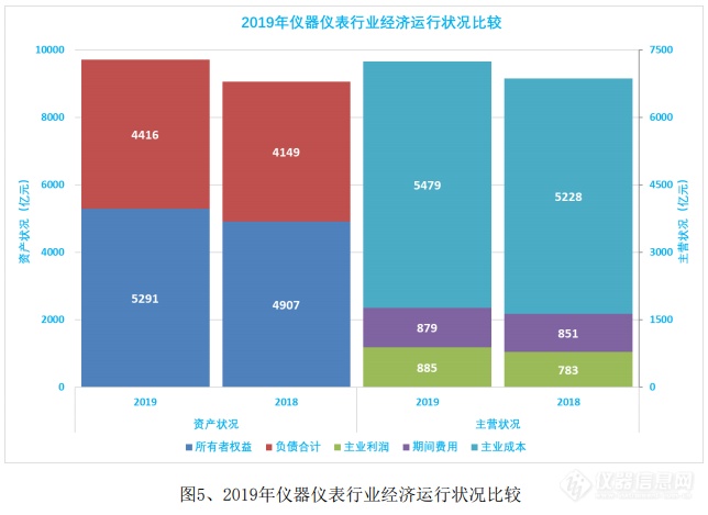 简析：2019年仪器仪表行业经济运行情况