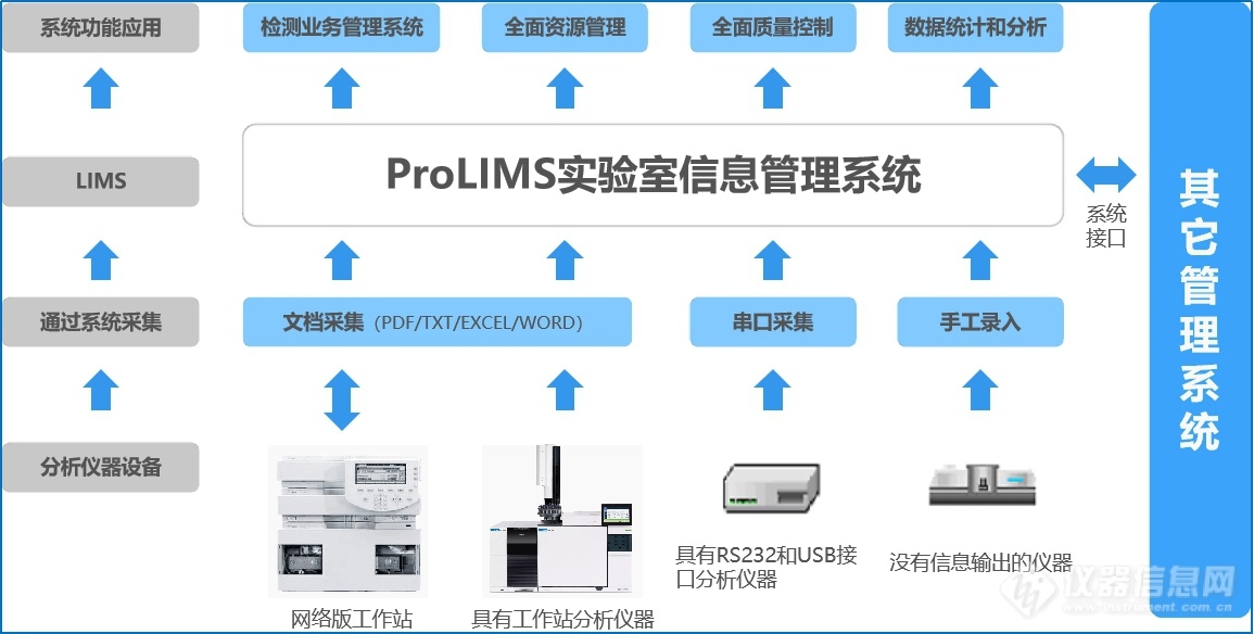 ProLIMS发布ProLIMS 实验室信息管理系统新品