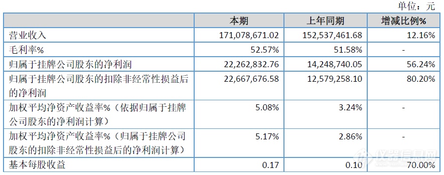 基康仪器2019年报：净利增56.24%，计划转型数据服务商