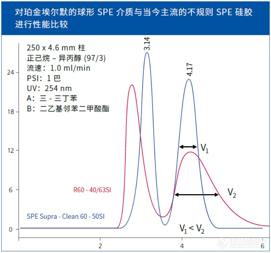 卓越的重现性，可靠的检测结果 | 珀金埃尔默固相萃取解决方案