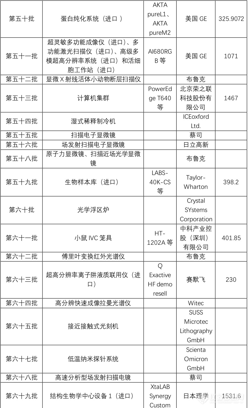 西湖大学亿元级近90批科研仪器采购，这些仪器品牌中标